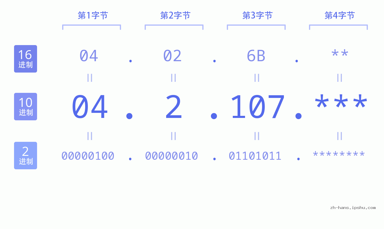 IP地址:04.2.107 数据结构图 二进制 十进制 十六进制 IPv4: 04.2.107 网络类型 网络号 主机号