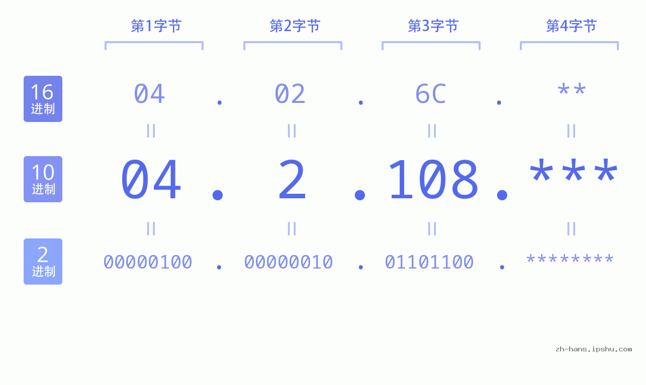 IP地址:04.2.108 数据结构图 二进制 十进制 十六进制 IPv4: 04.2.108 网络类型 网络号 主机号