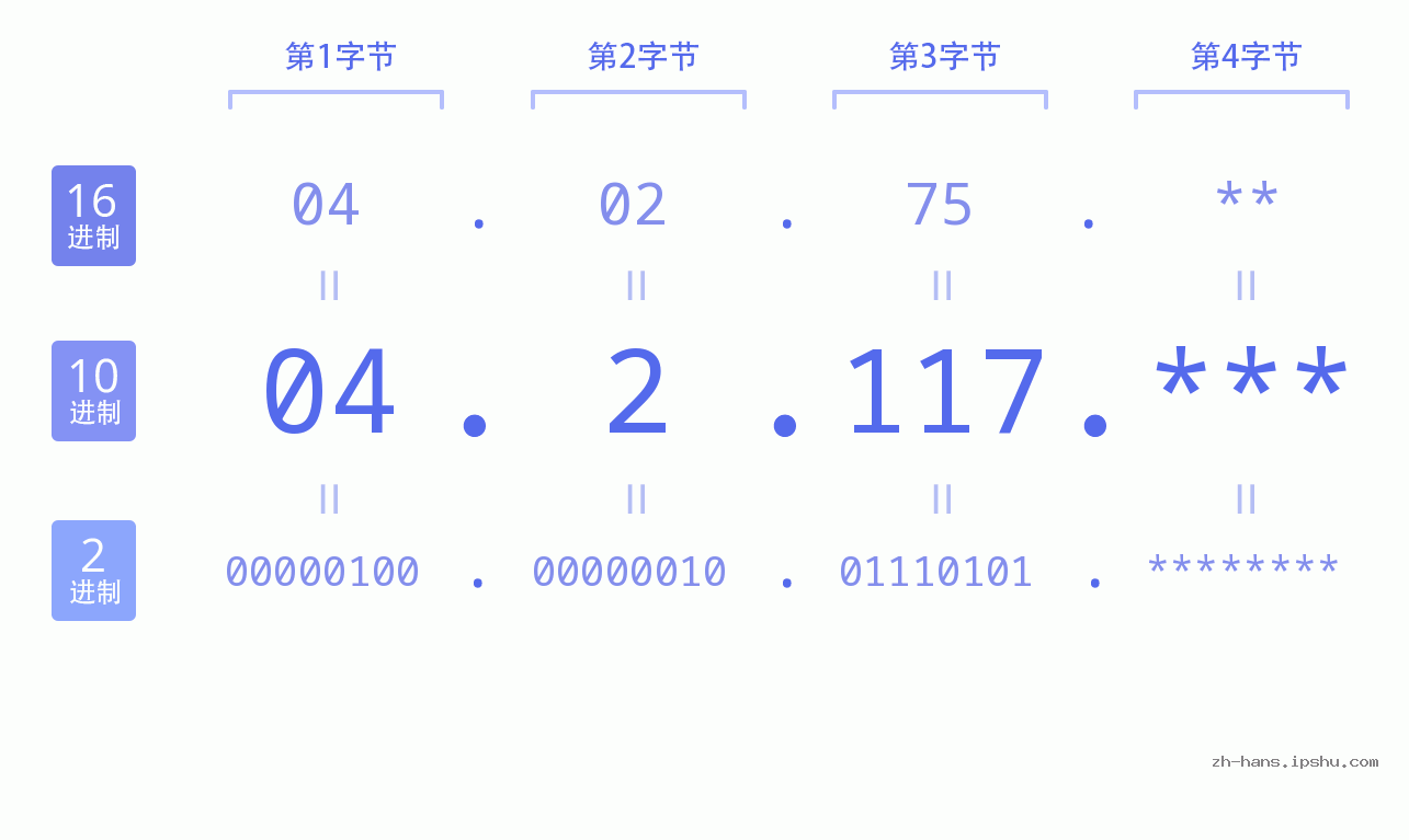 IP地址:04.2.117 数据结构图 二进制 十进制 十六进制 IPv4: 04.2.117 网络类型 网络号 主机号