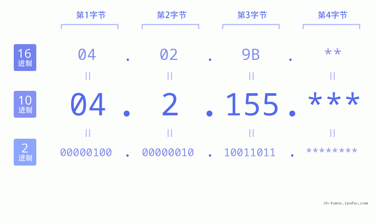IP地址:04.2.155 数据结构图 二进制 十进制 十六进制 IPv4: 04.2.155 网络类型 网络号 主机号