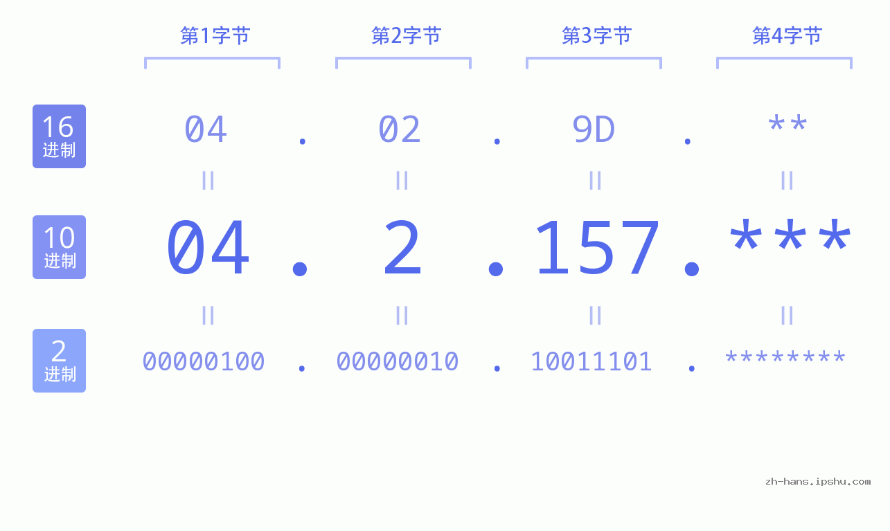 IP地址:04.2.157 数据结构图 二进制 十进制 十六进制 IPv4: 04.2.157 网络类型 网络号 主机号