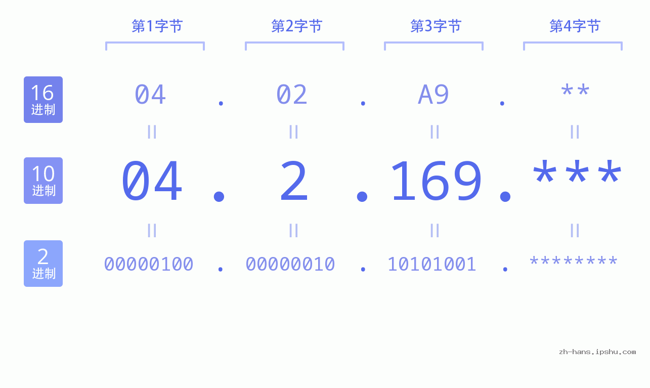 IP地址:04.2.169 数据结构图 二进制 十进制 十六进制 IPv4: 04.2.169 网络类型 网络号 主机号