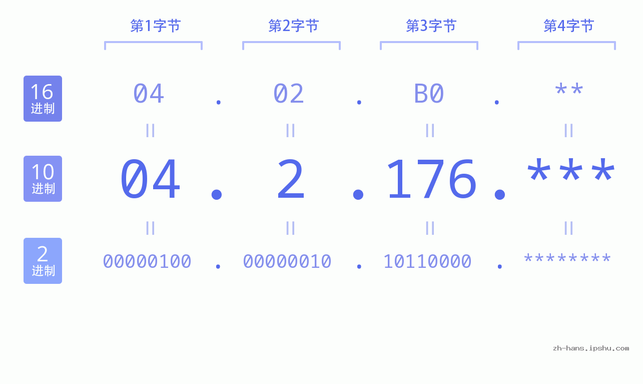 IP地址:04.2.176 数据结构图 二进制 十进制 十六进制 IPv4: 04.2.176 网络类型 网络号 主机号