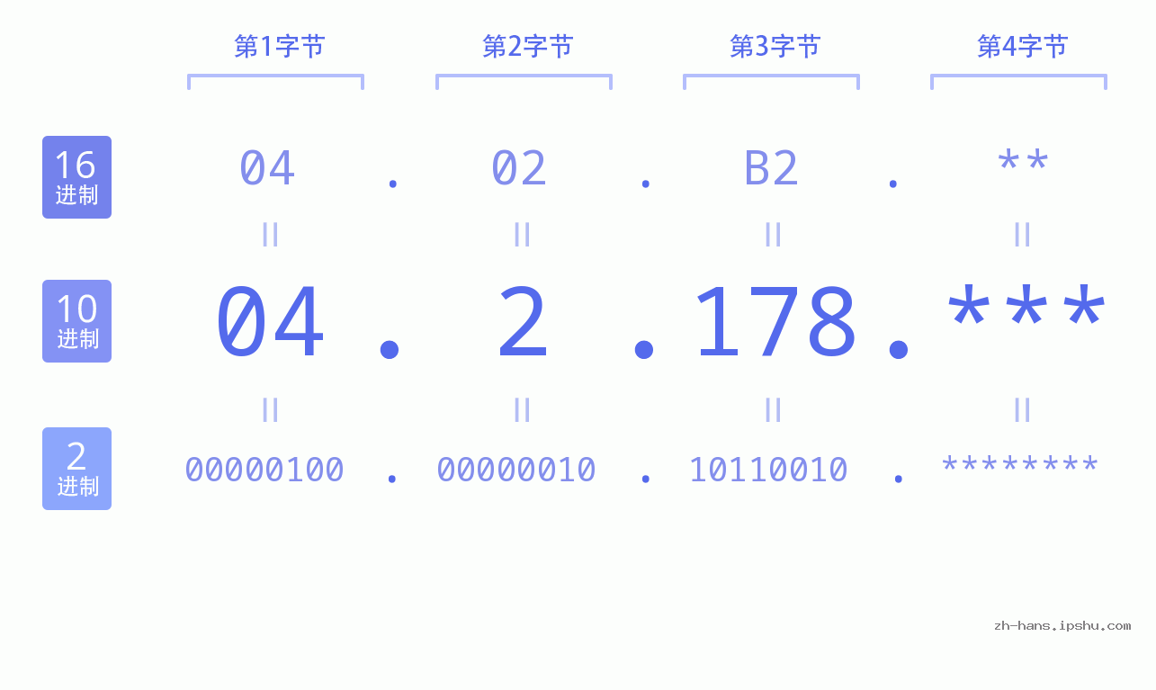 IP地址:04.2.178 数据结构图 二进制 十进制 十六进制 IPv4: 04.2.178 网络类型 网络号 主机号