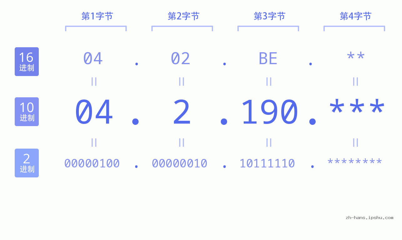 IP地址:04.2.190 数据结构图 二进制 十进制 十六进制 IPv4: 04.2.190 网络类型 网络号 主机号