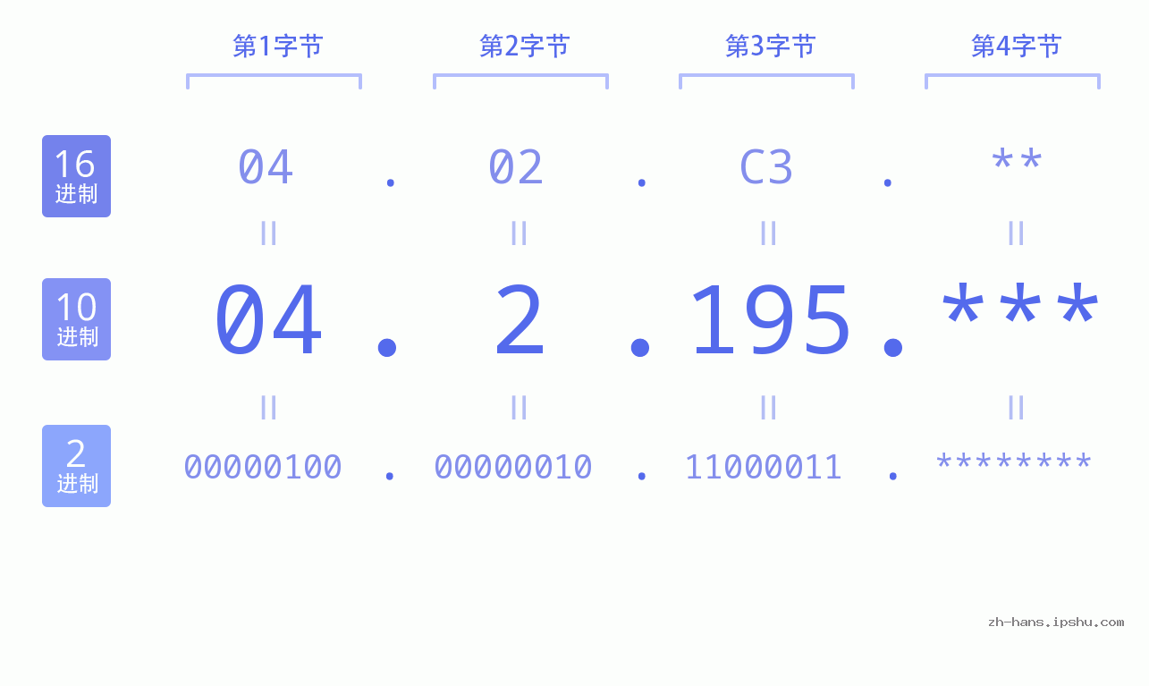 IP地址:04.2.195 数据结构图 二进制 十进制 十六进制 IPv4: 04.2.195 网络类型 网络号 主机号