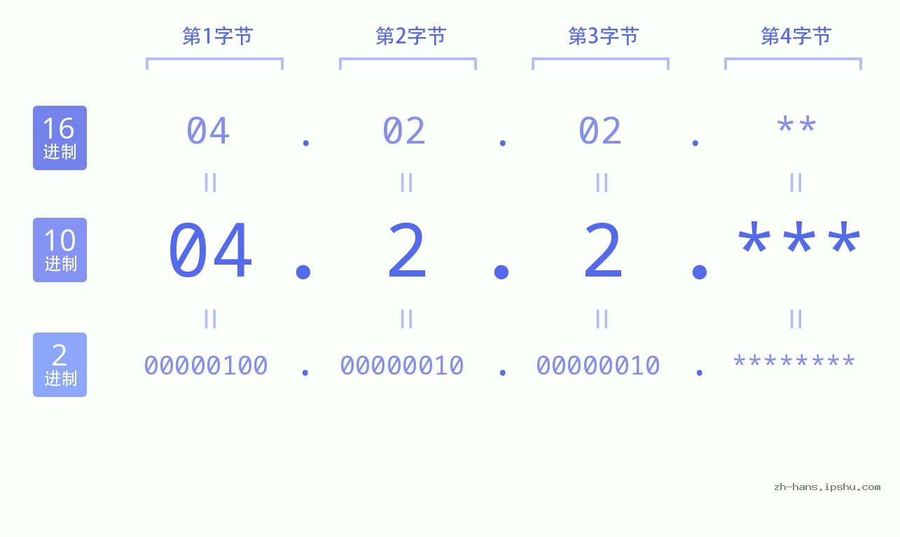 IP地址:04.2.2 数据结构图 二进制 十进制 十六进制 IPv4: 04.2.2 网络类型 网络号 主机号