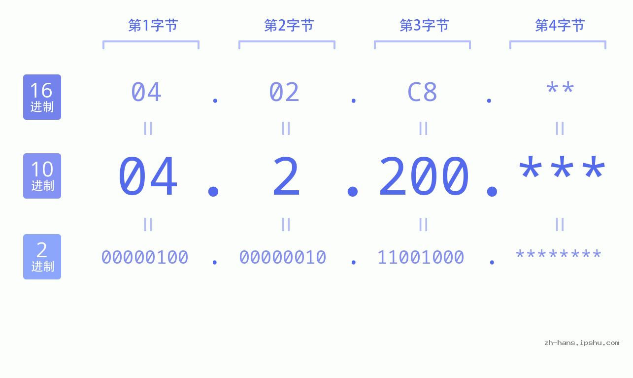 IP地址:04.2.200 数据结构图 二进制 十进制 十六进制 IPv4: 04.2.200 网络类型 网络号 主机号