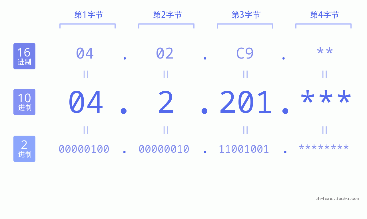 IP地址:04.2.201 数据结构图 二进制 十进制 十六进制 IPv4: 04.2.201 网络类型 网络号 主机号