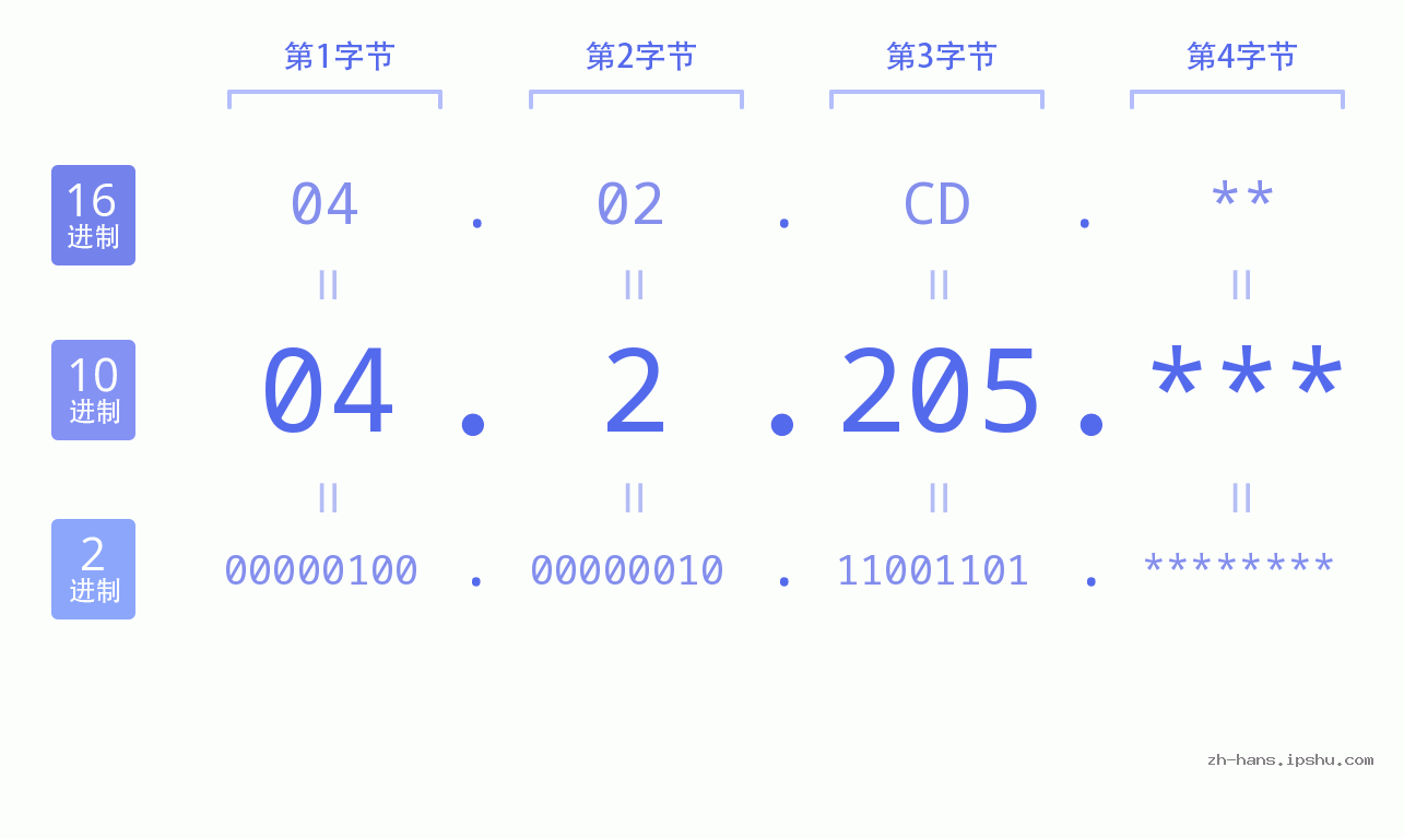 IP地址:04.2.205 数据结构图 二进制 十进制 十六进制 IPv4: 04.2.205 网络类型 网络号 主机号