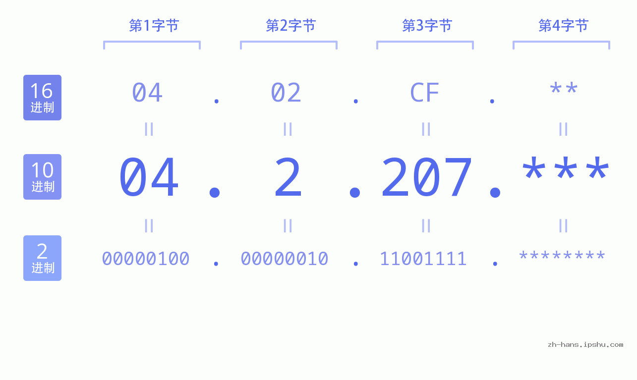 IP地址:04.2.207 数据结构图 二进制 十进制 十六进制 IPv4: 04.2.207 网络类型 网络号 主机号