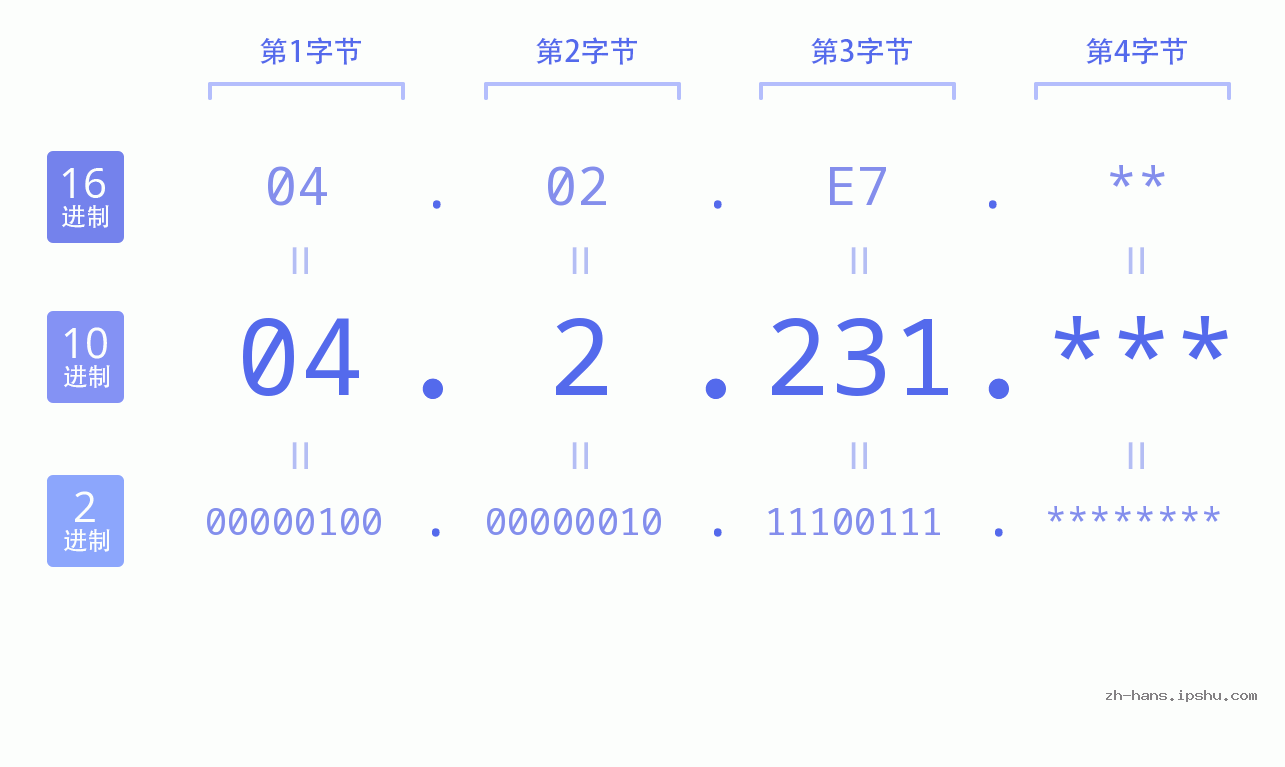 IP地址:04.2.231 数据结构图 二进制 十进制 十六进制 IPv4: 04.2.231 网络类型 网络号 主机号