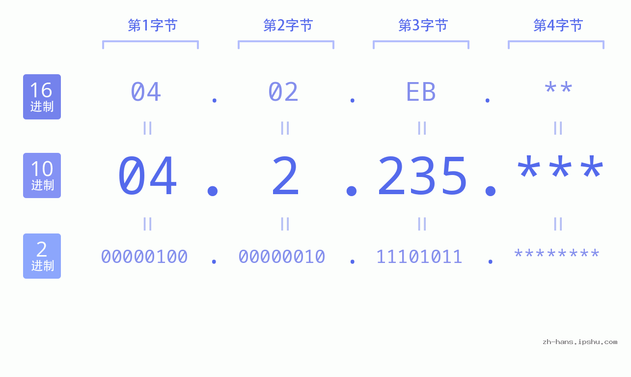 IP地址:04.2.235 数据结构图 二进制 十进制 十六进制 IPv4: 04.2.235 网络类型 网络号 主机号