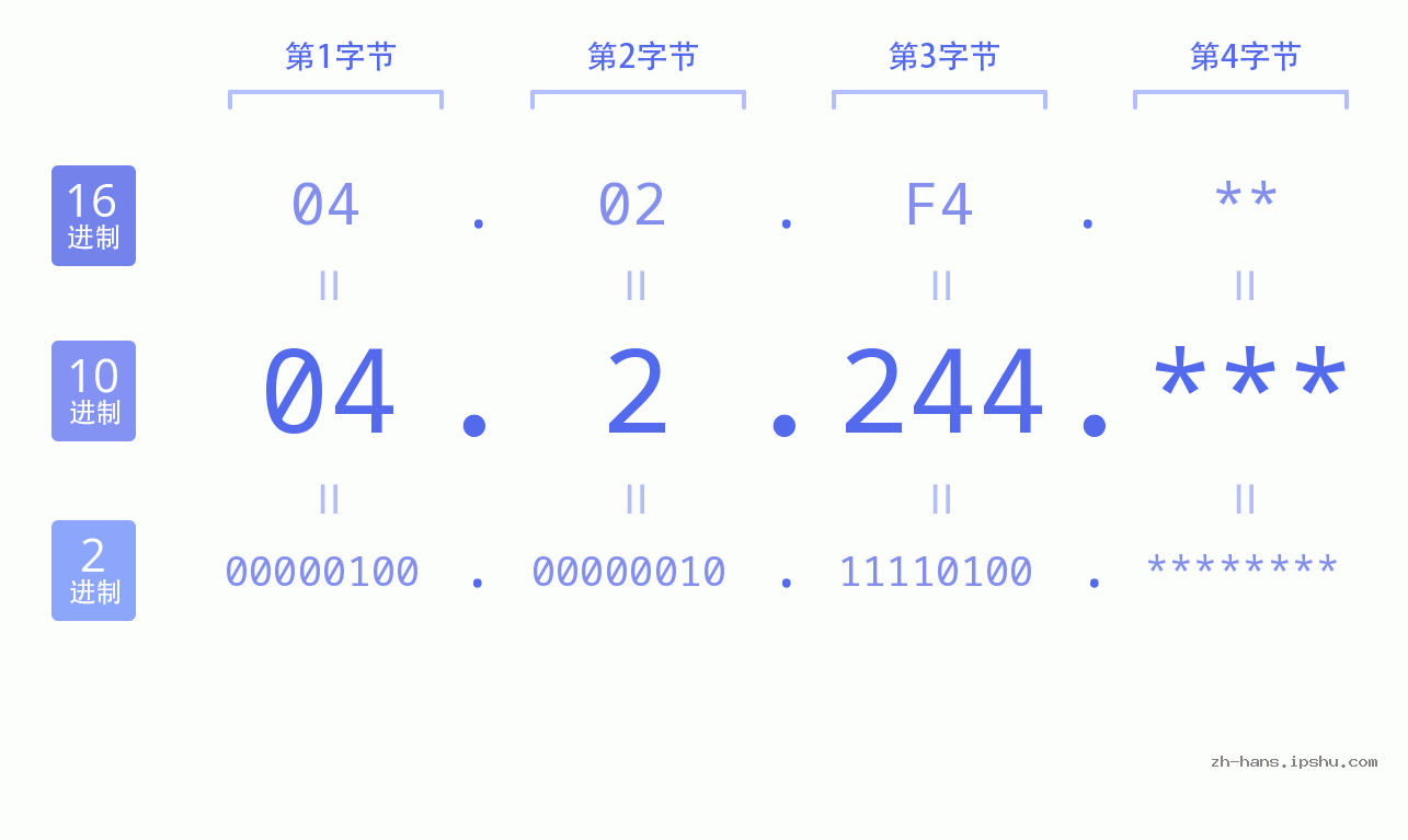 IP地址:04.2.244 数据结构图 二进制 十进制 十六进制 IPv4: 04.2.244 网络类型 网络号 主机号