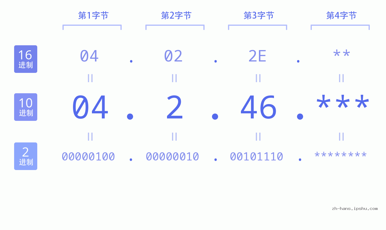 IP地址:04.2.46 数据结构图 二进制 十进制 十六进制 IPv4: 04.2.46 网络类型 网络号 主机号
