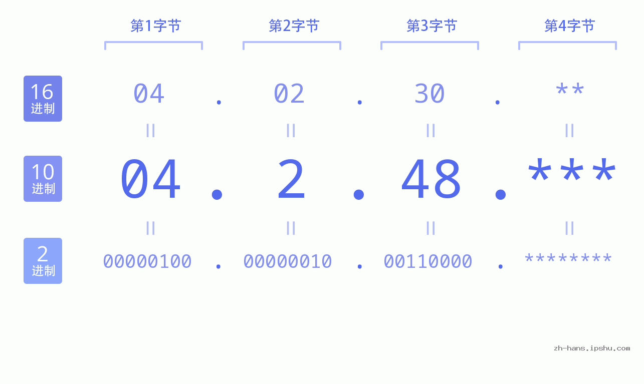 IP地址:04.2.48 数据结构图 二进制 十进制 十六进制 IPv4: 04.2.48 网络类型 网络号 主机号