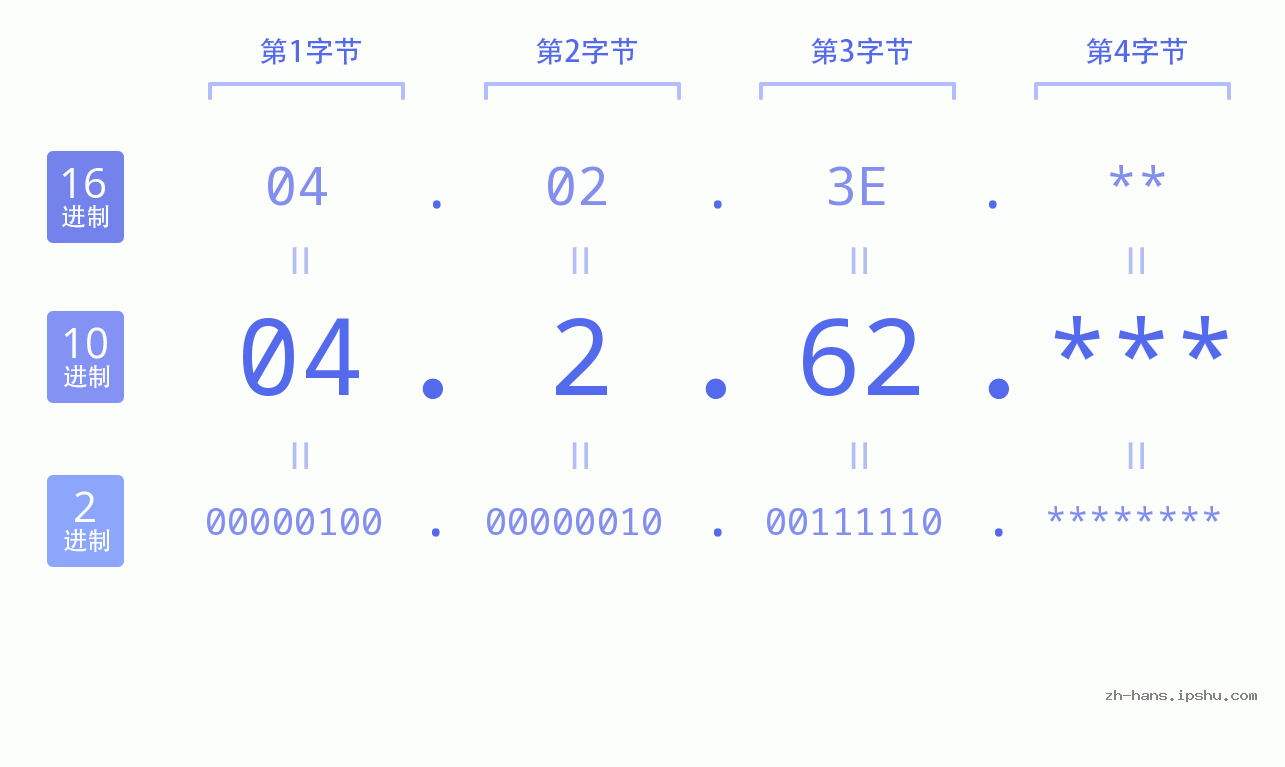 IP地址:04.2.62 数据结构图 二进制 十进制 十六进制 IPv4: 04.2.62 网络类型 网络号 主机号