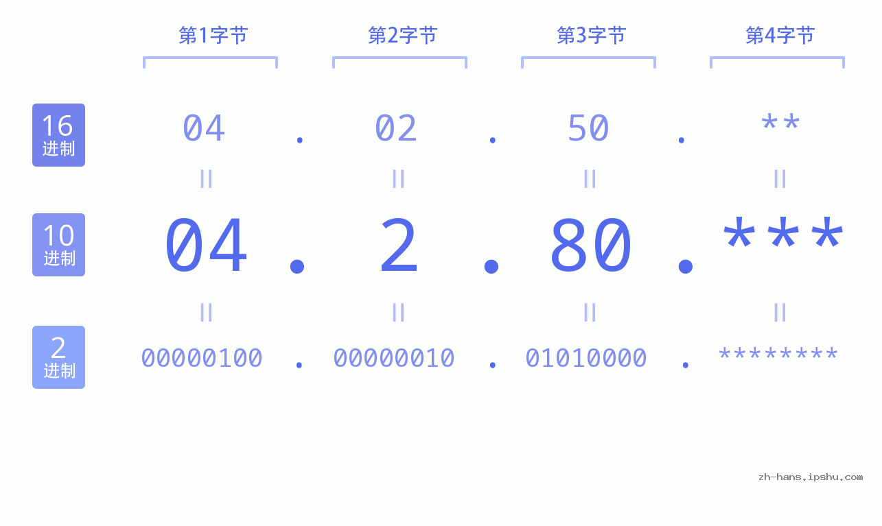 IP地址:04.2.80 数据结构图 二进制 十进制 十六进制 IPv4: 04.2.80 网络类型 网络号 主机号