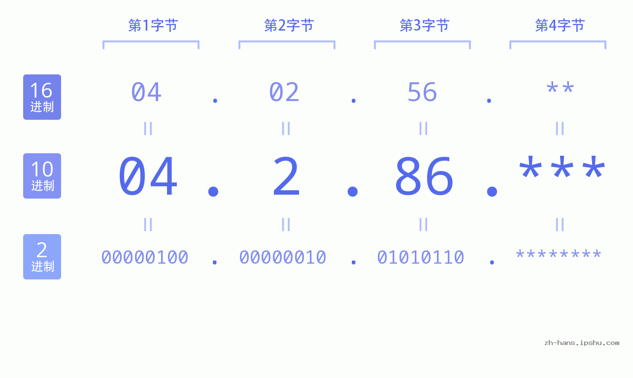 IP地址:04.2.86 数据结构图 二进制 十进制 十六进制 IPv4: 04.2.86 网络类型 网络号 主机号