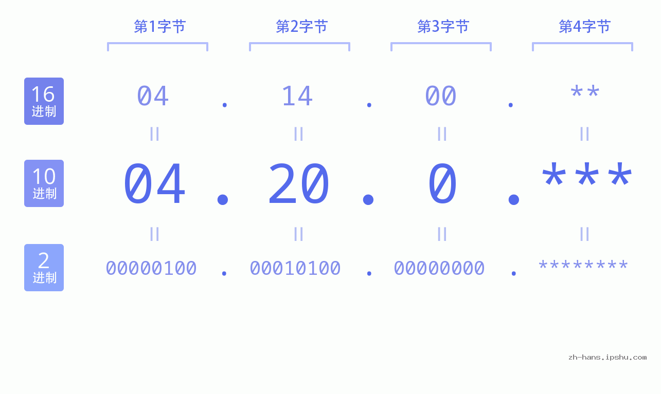 IP地址:04.20.0 数据结构图 二进制 十进制 十六进制 IPv4: 04.20.0 网络类型 网络号 主机号