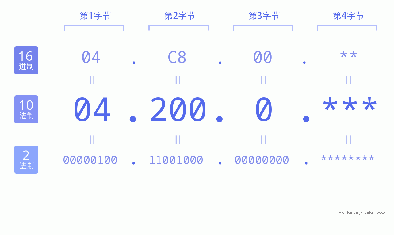 IP地址:04.200.0 数据结构图 二进制 十进制 十六进制 IPv4: 04.200.0 网络类型 网络号 主机号