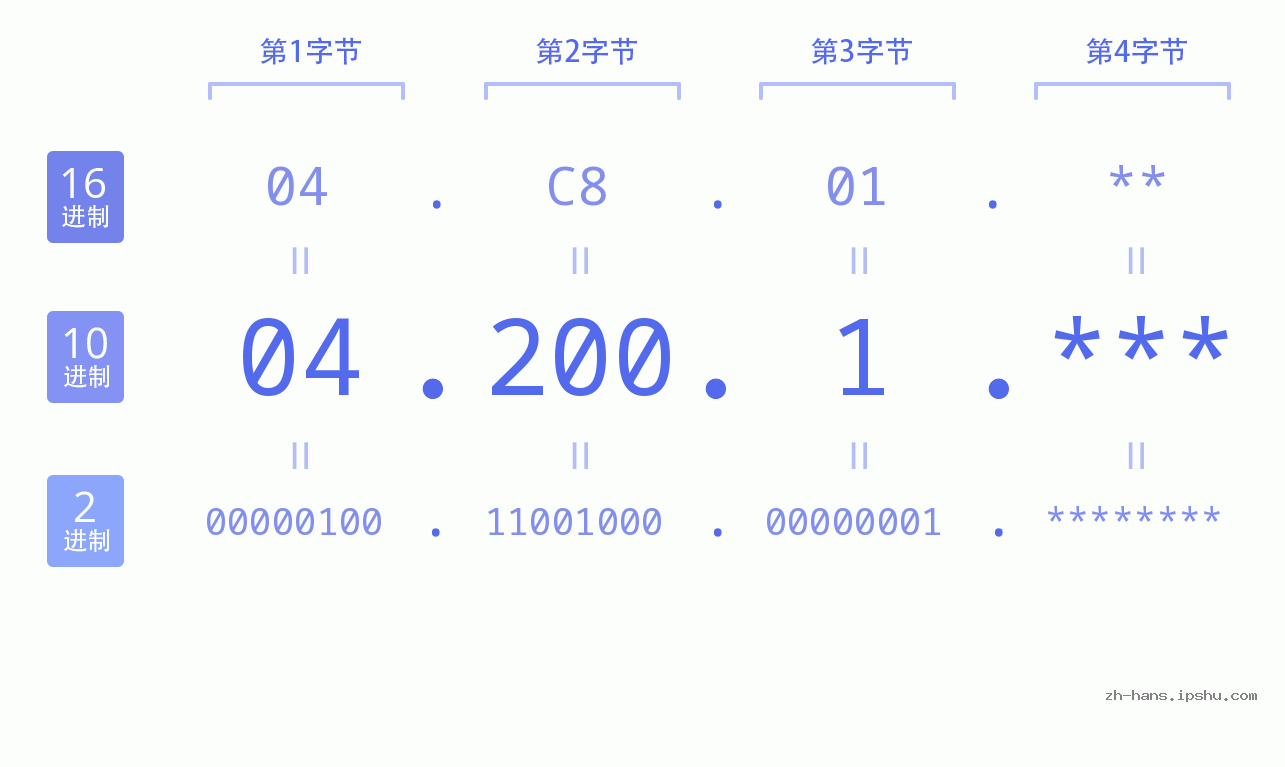 IP地址:04.200.1 数据结构图 二进制 十进制 十六进制 IPv4: 04.200.1 网络类型 网络号 主机号
