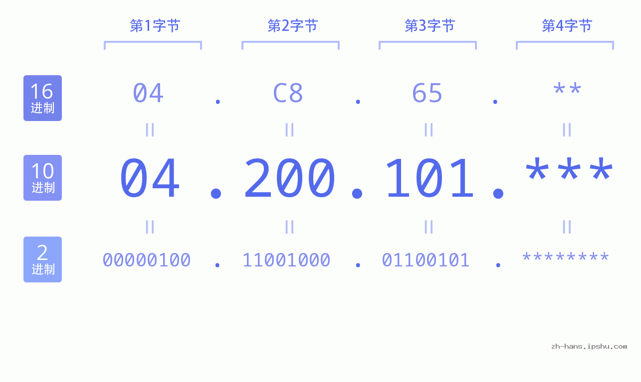 IP地址:04.200.101 数据结构图 二进制 十进制 十六进制 IPv4: 04.200.101 网络类型 网络号 主机号
