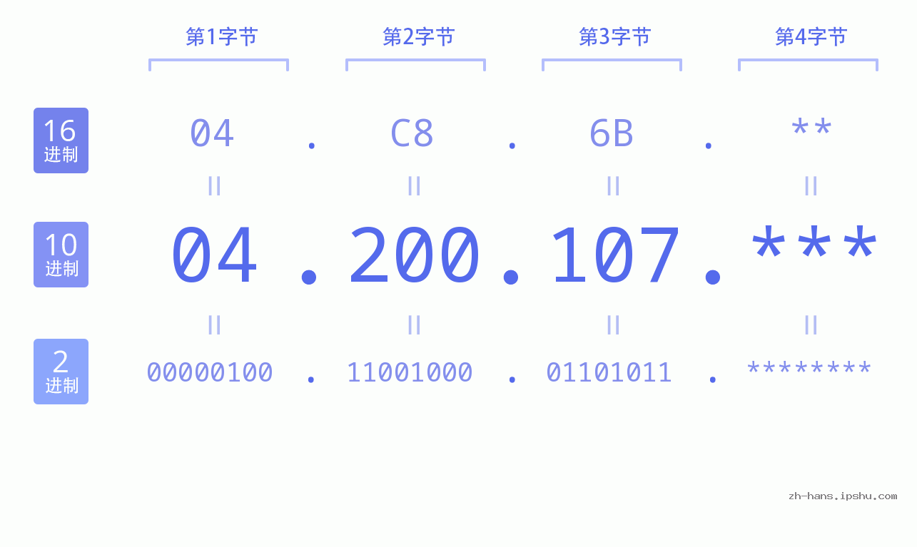IP地址:04.200.107 数据结构图 二进制 十进制 十六进制 IPv4: 04.200.107 网络类型 网络号 主机号