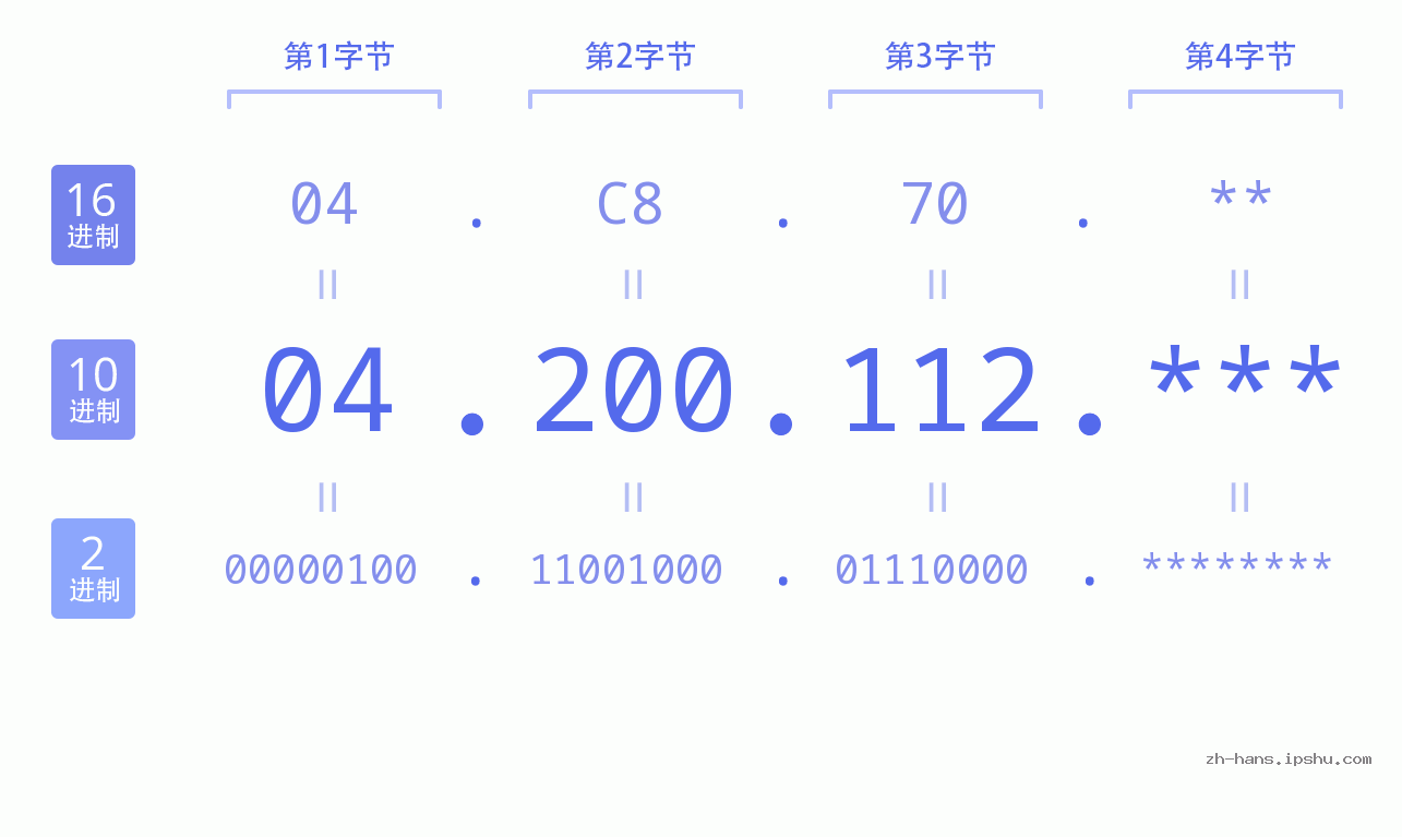 IP地址:04.200.112 数据结构图 二进制 十进制 十六进制 IPv4: 04.200.112 网络类型 网络号 主机号