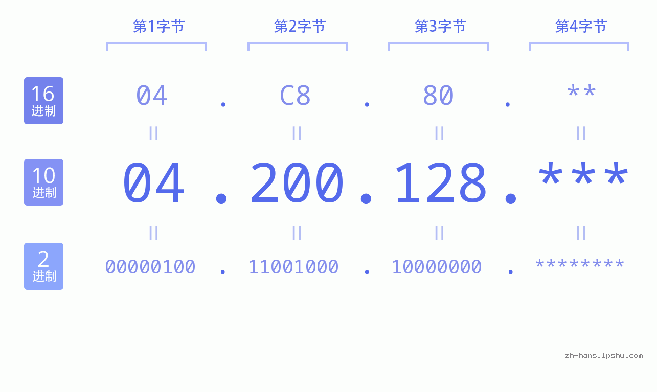 IP地址:04.200.128 数据结构图 二进制 十进制 十六进制 IPv4: 04.200.128 网络类型 网络号 主机号