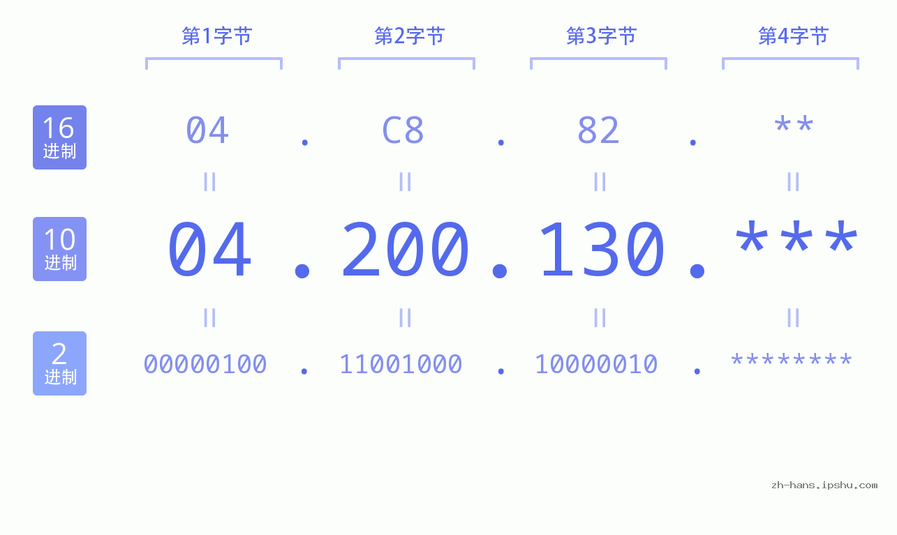 IP地址:04.200.130 数据结构图 二进制 十进制 十六进制 IPv4: 04.200.130 网络类型 网络号 主机号