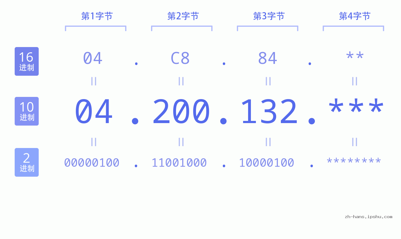 IP地址:04.200.132 数据结构图 二进制 十进制 十六进制 IPv4: 04.200.132 网络类型 网络号 主机号