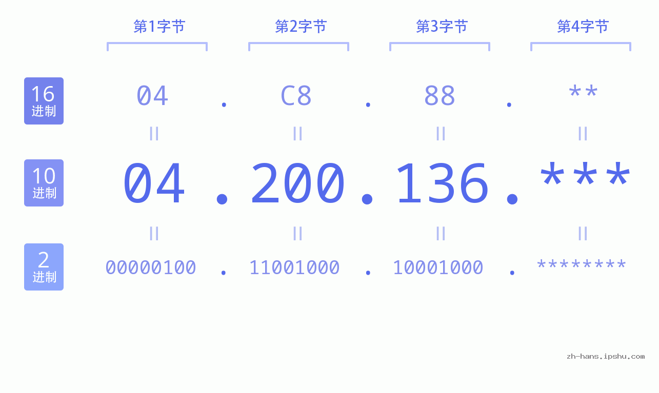 IP地址:04.200.136 数据结构图 二进制 十进制 十六进制 IPv4: 04.200.136 网络类型 网络号 主机号