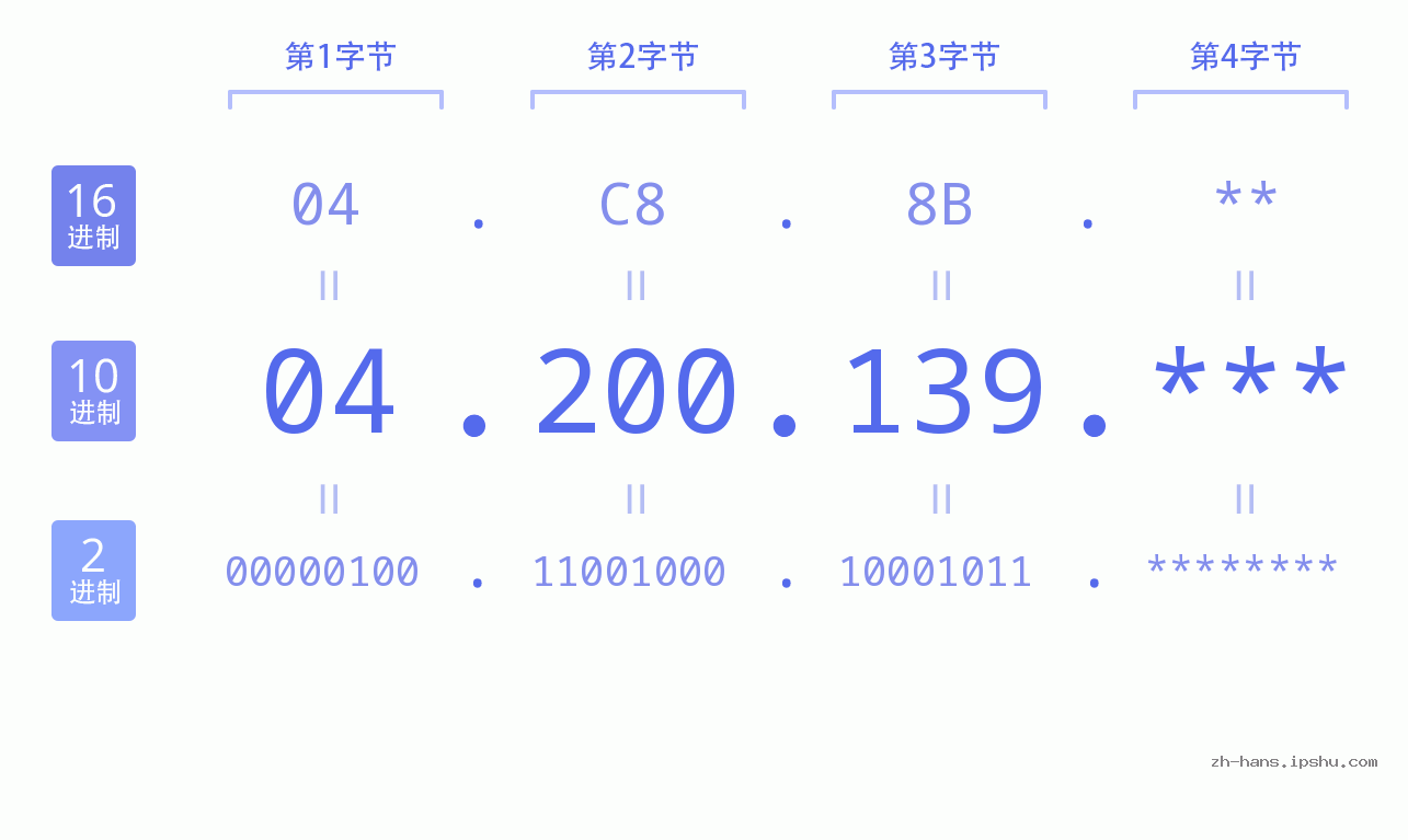 IP地址:04.200.139 数据结构图 二进制 十进制 十六进制 IPv4: 04.200.139 网络类型 网络号 主机号