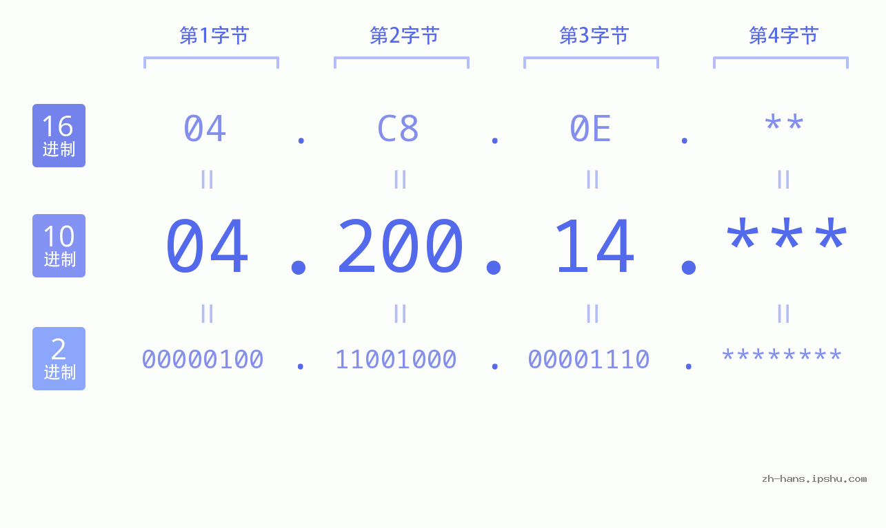 IP地址:04.200.14 数据结构图 二进制 十进制 十六进制 IPv4: 04.200.14 网络类型 网络号 主机号