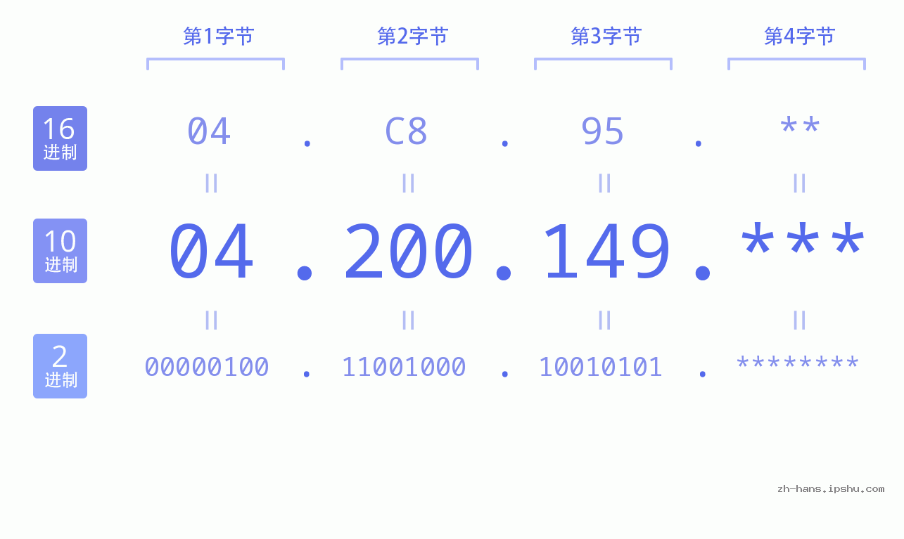 IP地址:04.200.149 数据结构图 二进制 十进制 十六进制 IPv4: 04.200.149 网络类型 网络号 主机号