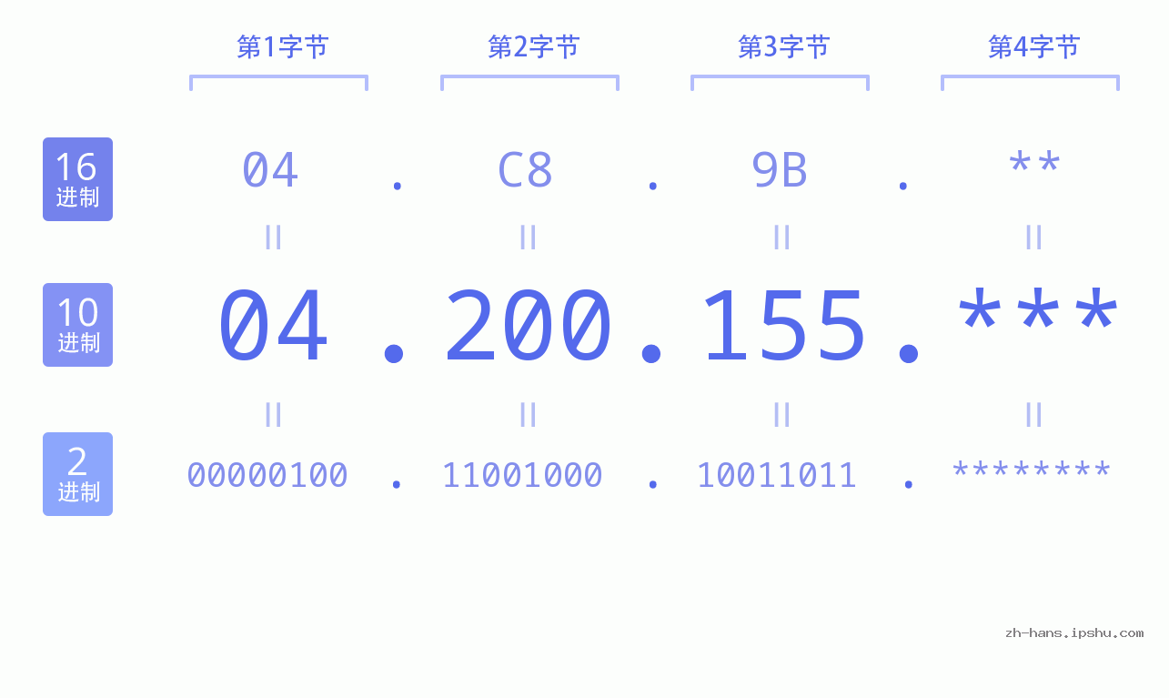 IP地址:04.200.155 数据结构图 二进制 十进制 十六进制 IPv4: 04.200.155 网络类型 网络号 主机号