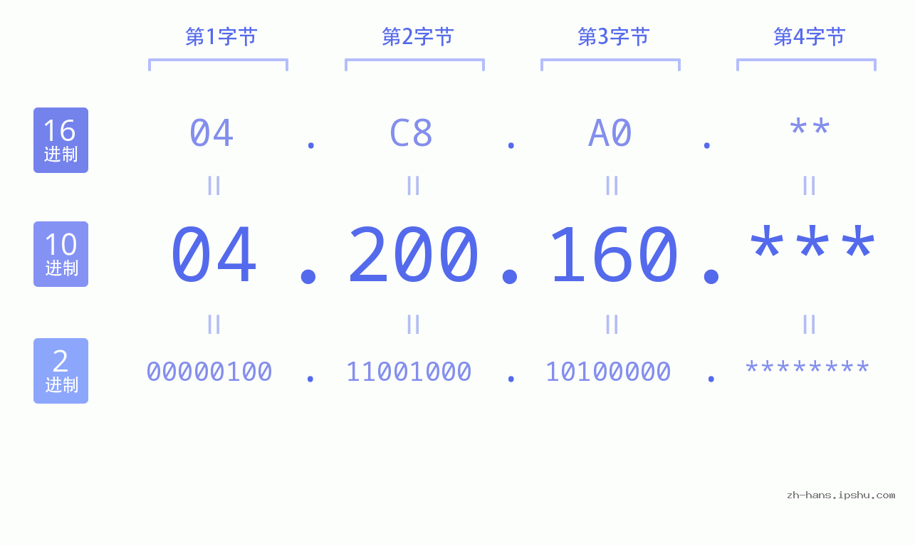 IP地址:04.200.160 数据结构图 二进制 十进制 十六进制 IPv4: 04.200.160 网络类型 网络号 主机号