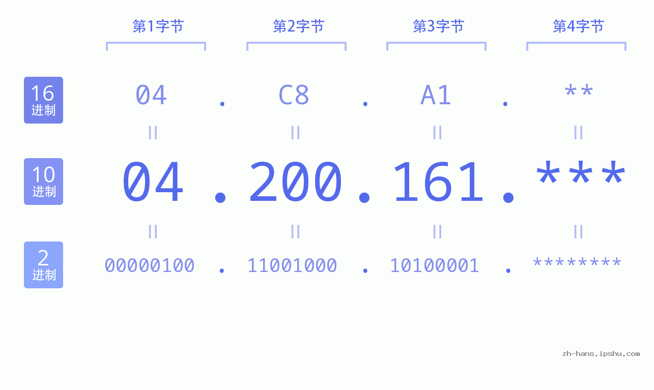 IP地址:04.200.161 数据结构图 二进制 十进制 十六进制 IPv4: 04.200.161 网络类型 网络号 主机号