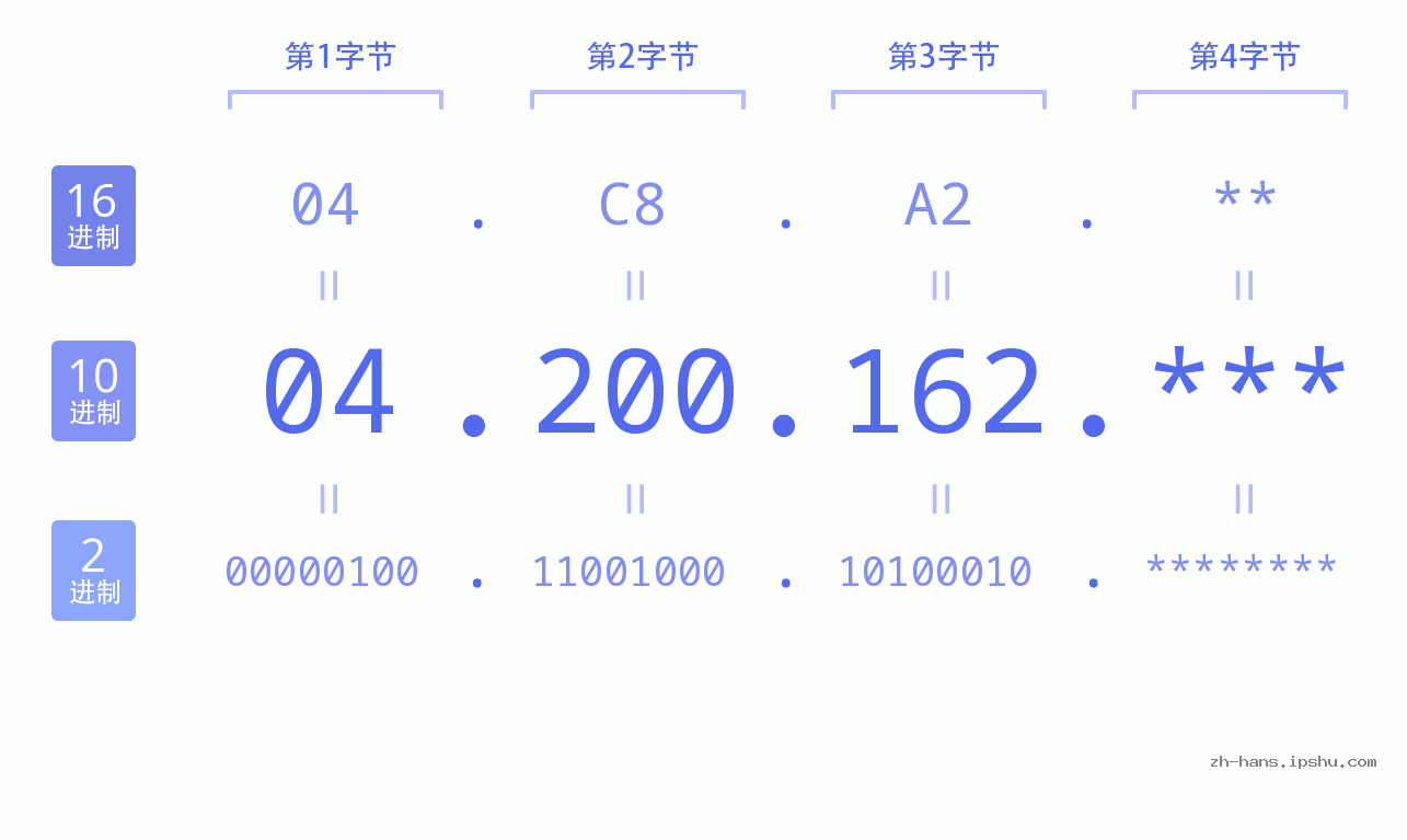 IP地址:04.200.162 数据结构图 二进制 十进制 十六进制 IPv4: 04.200.162 网络类型 网络号 主机号