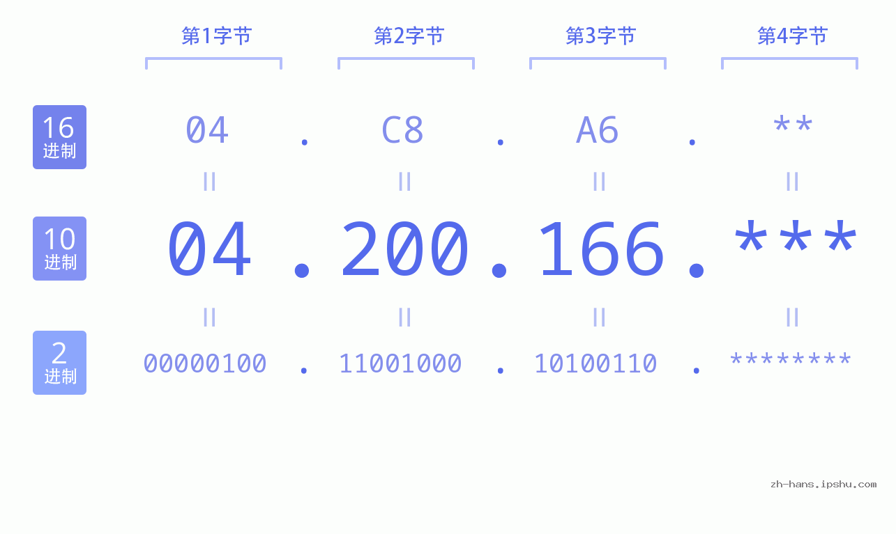 IP地址:04.200.166 数据结构图 二进制 十进制 十六进制 IPv4: 04.200.166 网络类型 网络号 主机号