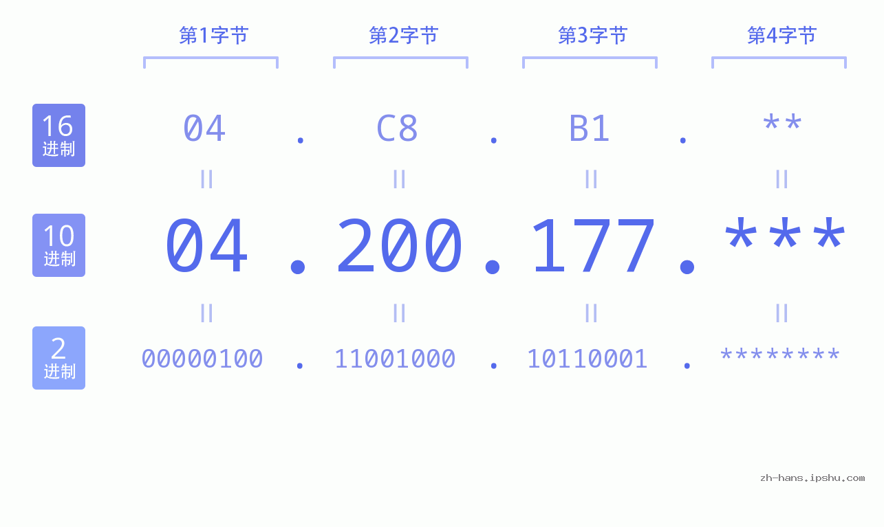 IP地址:04.200.177 数据结构图 二进制 十进制 十六进制 IPv4: 04.200.177 网络类型 网络号 主机号