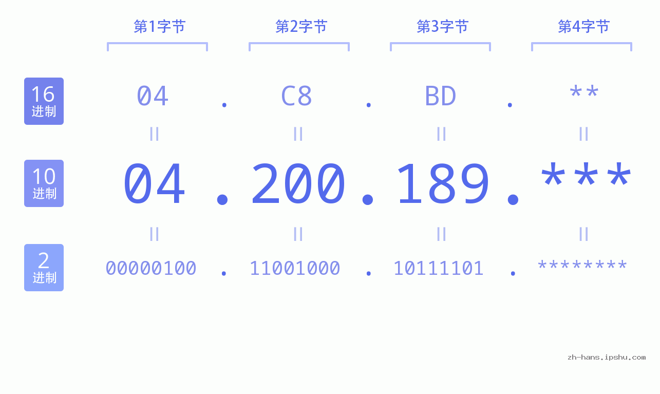 IP地址:04.200.189 数据结构图 二进制 十进制 十六进制 IPv4: 04.200.189 网络类型 网络号 主机号
