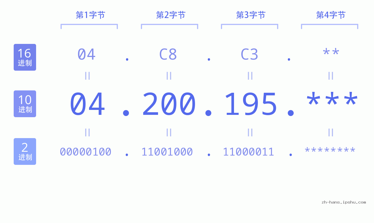IP地址:04.200.195 数据结构图 二进制 十进制 十六进制 IPv4: 04.200.195 网络类型 网络号 主机号