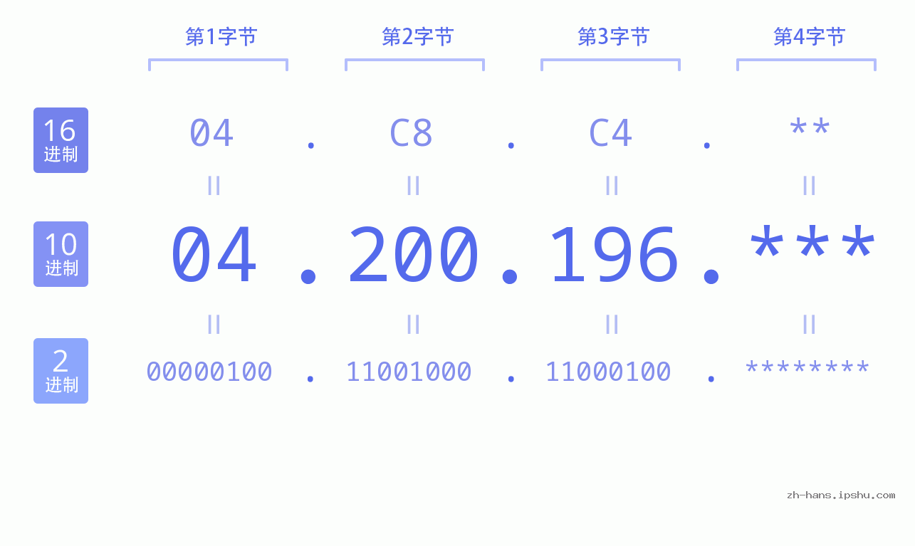 IP地址:04.200.196 数据结构图 二进制 十进制 十六进制 IPv4: 04.200.196 网络类型 网络号 主机号