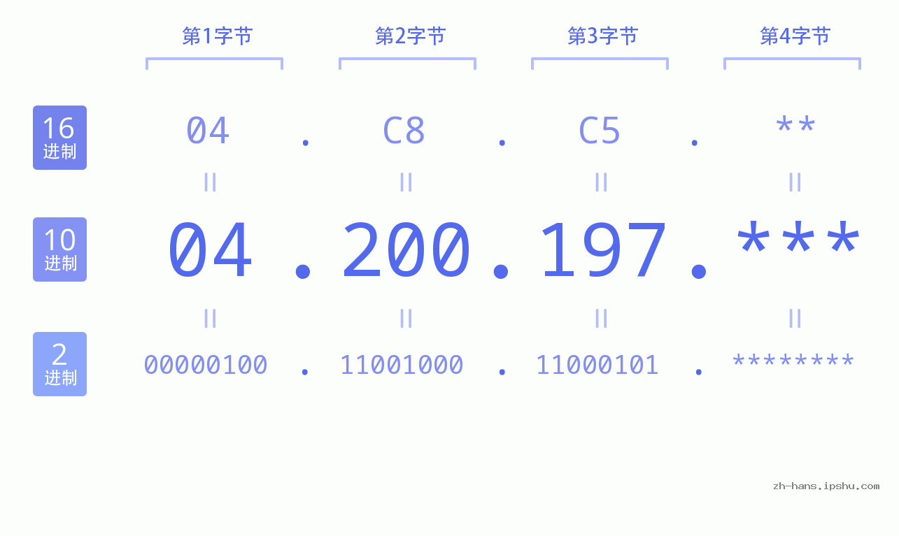 IP地址:04.200.197 数据结构图 二进制 十进制 十六进制 IPv4: 04.200.197 网络类型 网络号 主机号