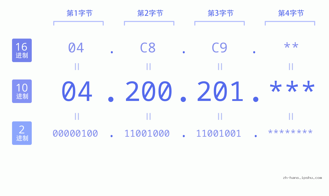 IP地址:04.200.201 数据结构图 二进制 十进制 十六进制 IPv4: 04.200.201 网络类型 网络号 主机号