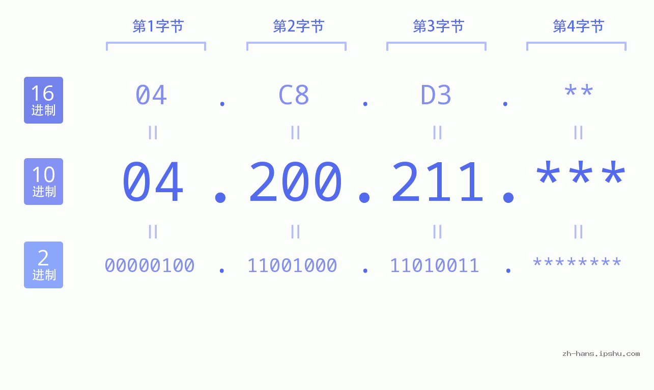 IP地址:04.200.211 数据结构图 二进制 十进制 十六进制 IPv4: 04.200.211 网络类型 网络号 主机号