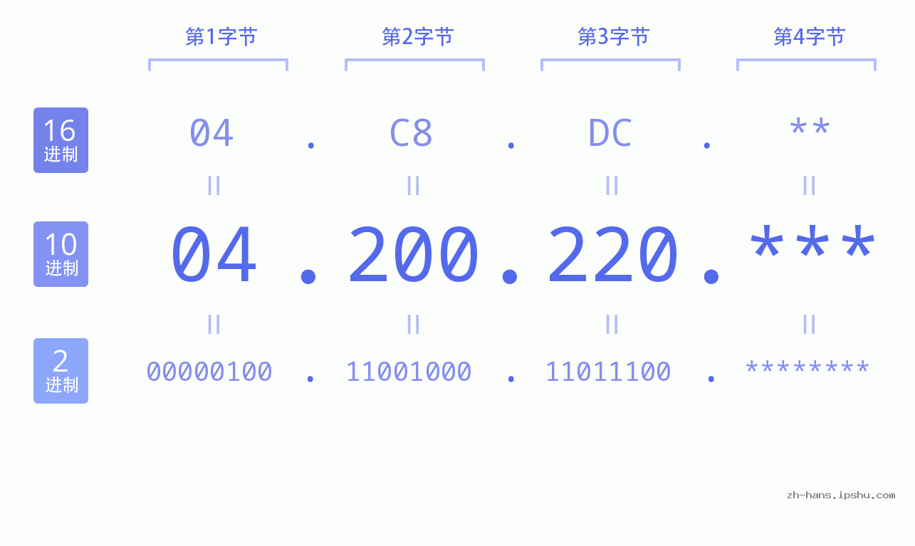 IP地址:04.200.220 数据结构图 二进制 十进制 十六进制 IPv4: 04.200.220 网络类型 网络号 主机号