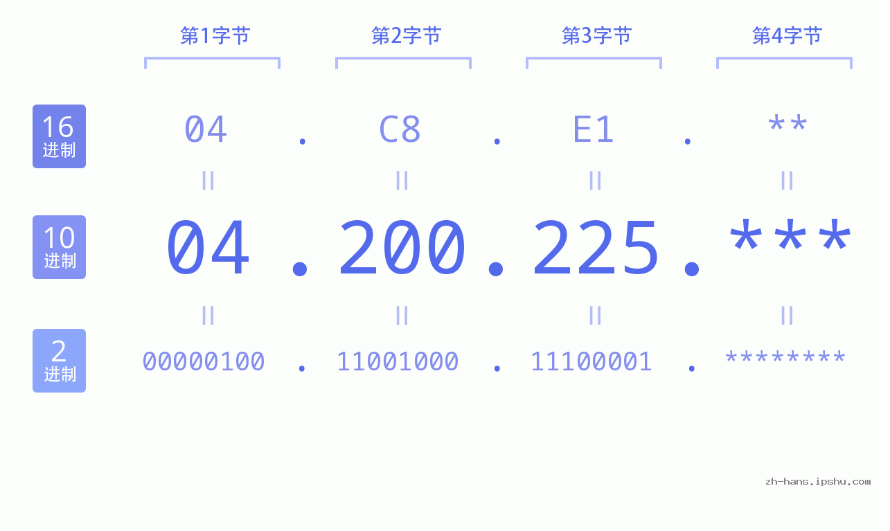 IP地址:04.200.225 数据结构图 二进制 十进制 十六进制 IPv4: 04.200.225 网络类型 网络号 主机号